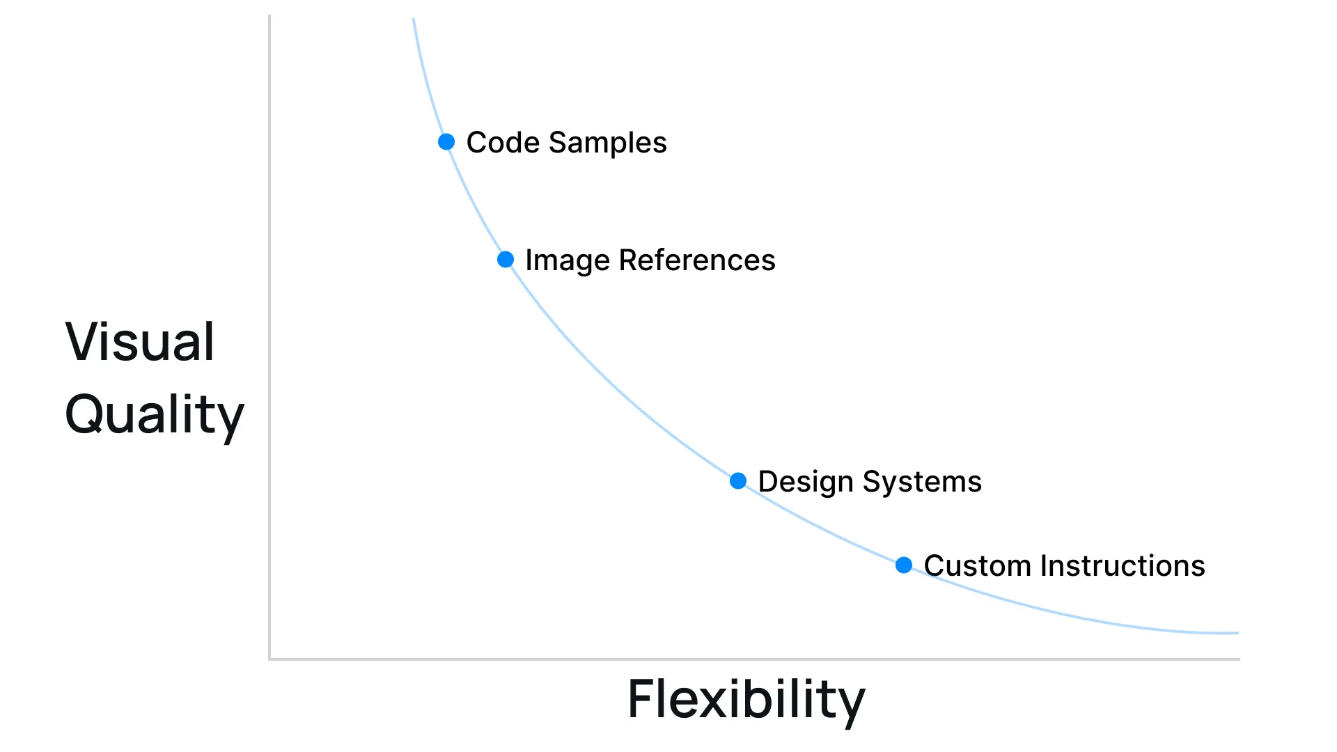 The tradeoff between flexibility and quality when pre-building for AI